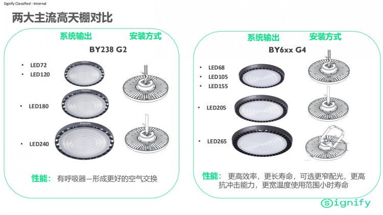 PHILIPS LED Highbay BY238P LED70/NW PSU GC G2 911401641607