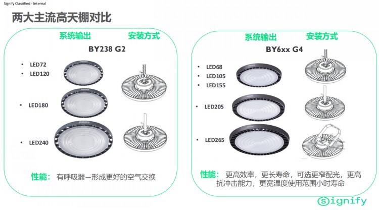 PHILIPS LED Highbay BY238P LED240/NW PSU GC G2 911401642207