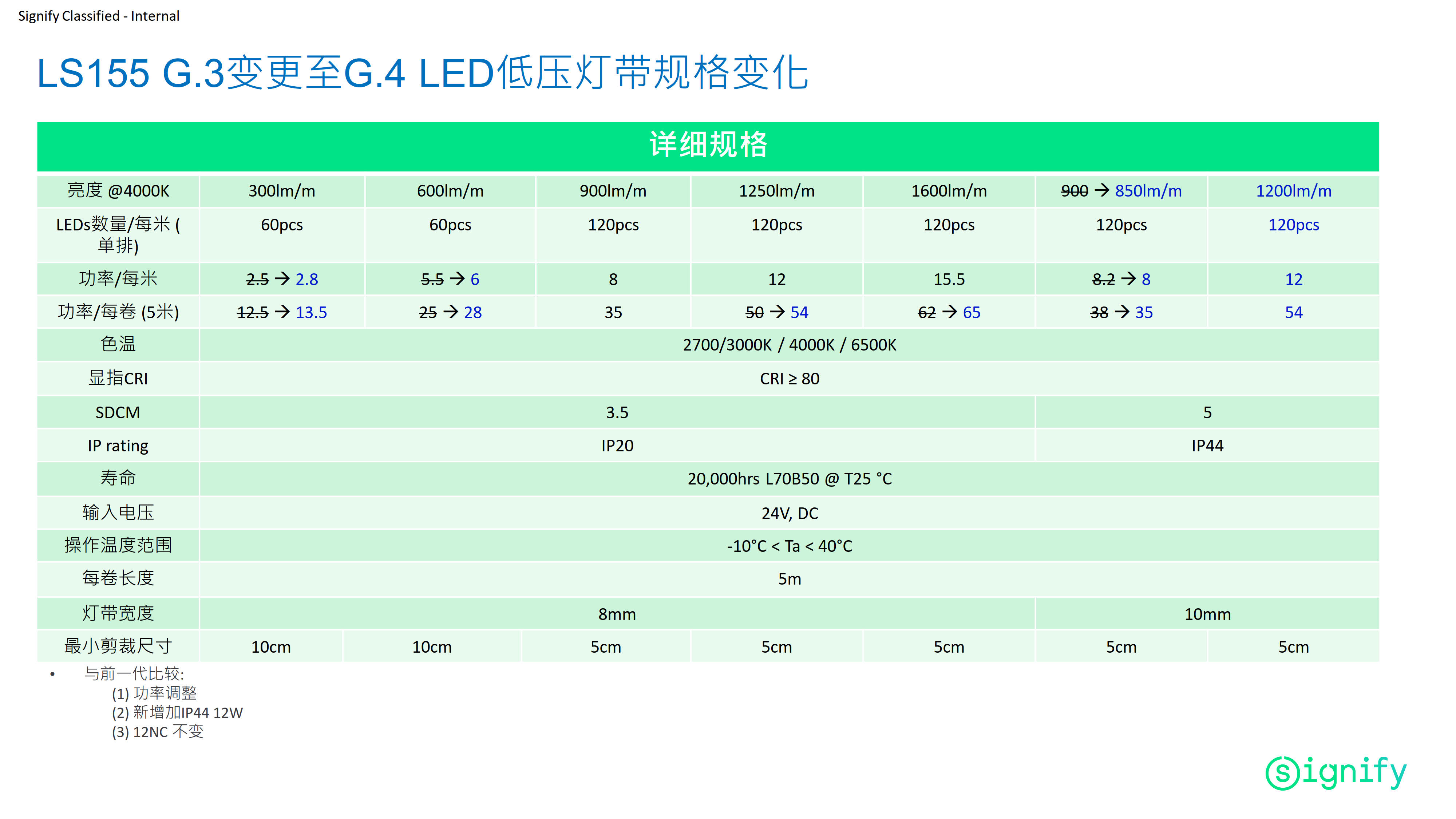 PHILIPS LED Strip light LS155 G4 2.8W 830 260lm 5M 24V 929002699501