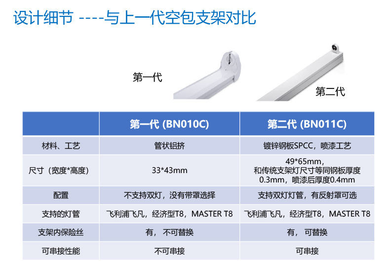 PHILIPS Empty Bracket Batten BN011C 2xTLED L1200 G2 GC 911401737682