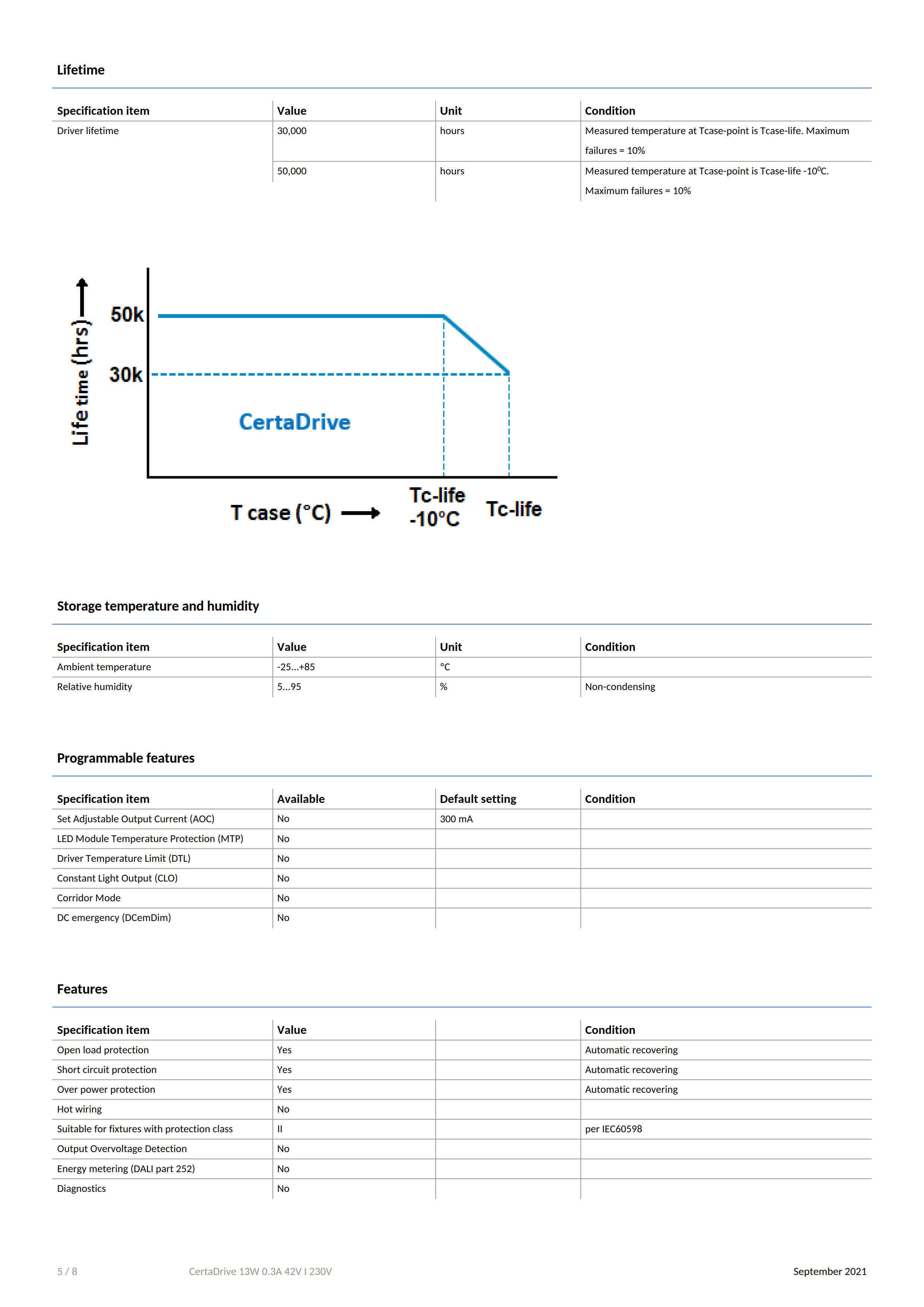 PHILIPS CertaDrive 13W 0.3A 42V I 230V 929003391980