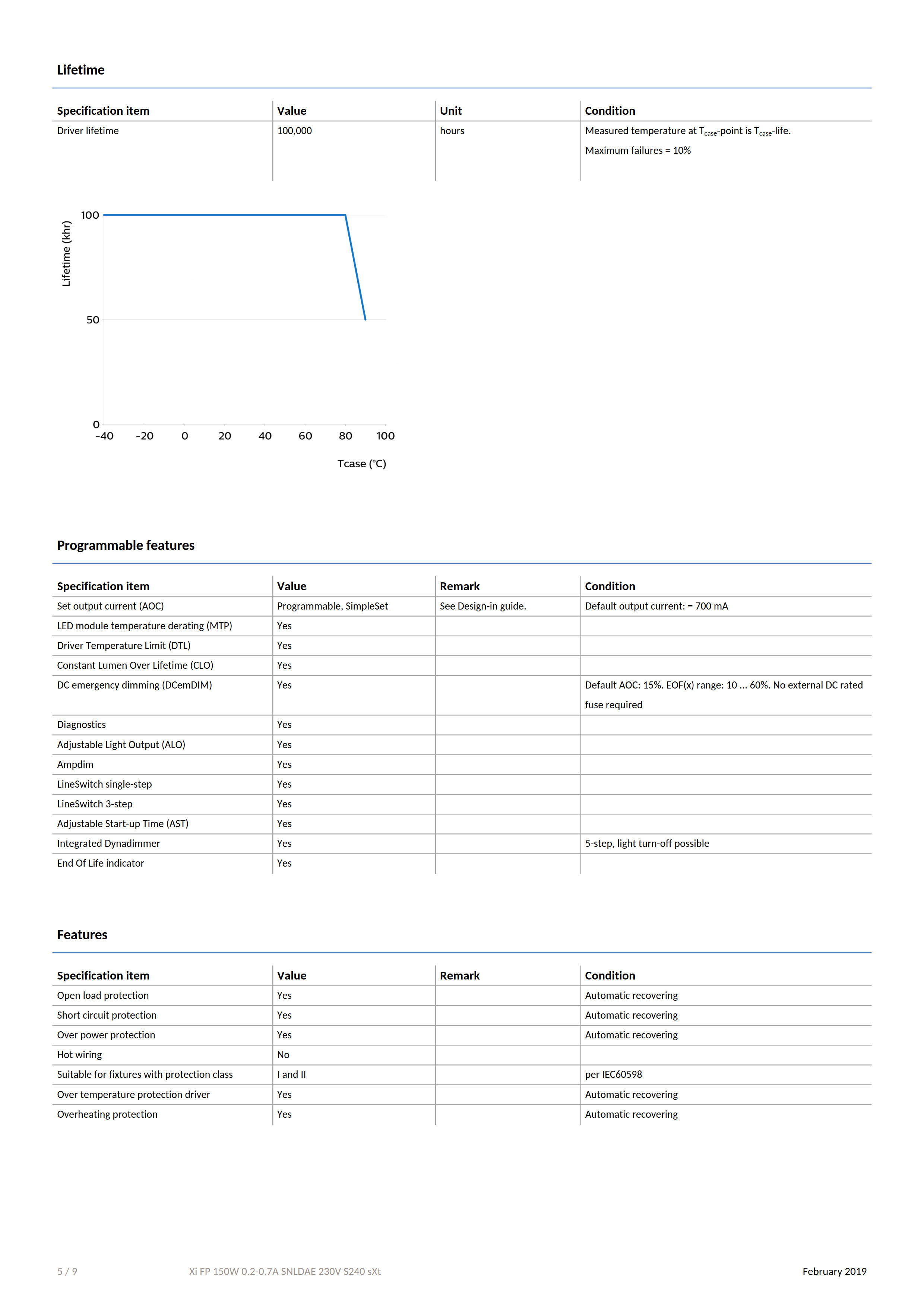 PHILIPS Xi FP 150W 0.2-0.7A SNLDAE 230V S240 G2 929001644206
