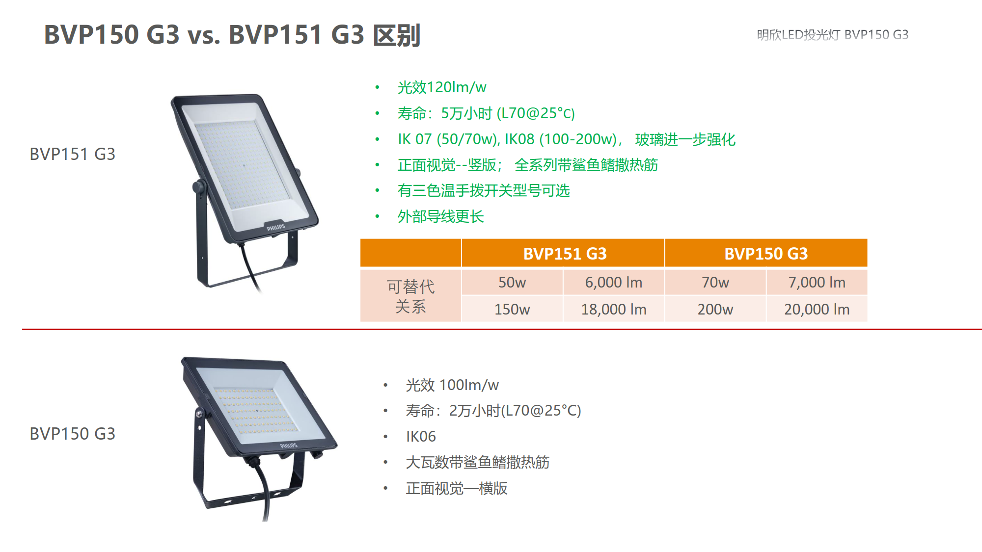 PHILIPS LED Flood light BVP150 LED10/WW PSU 10W SWB G3 CN 911401811186