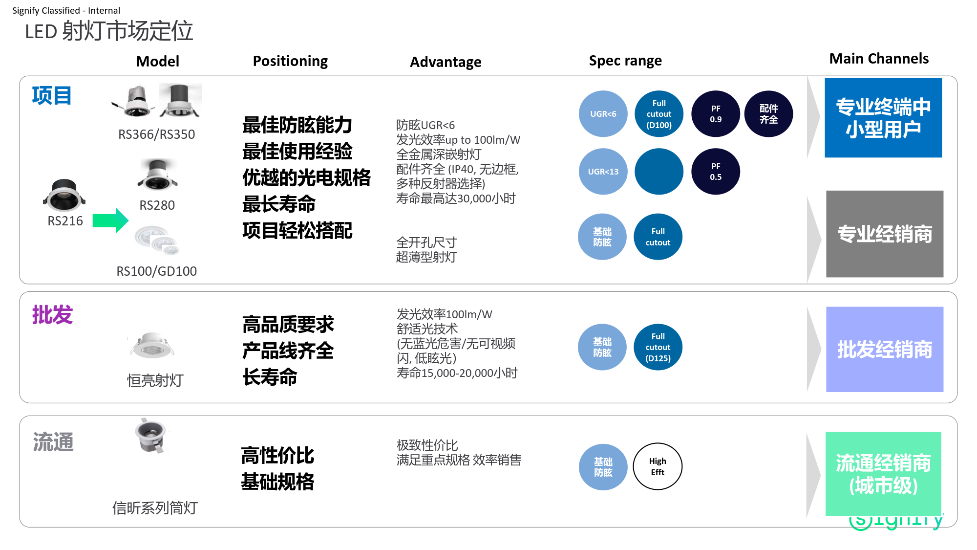 PHILIPS LED Spot Light RS216 RC Rd D75 9W 30K 24D WH 929004151510