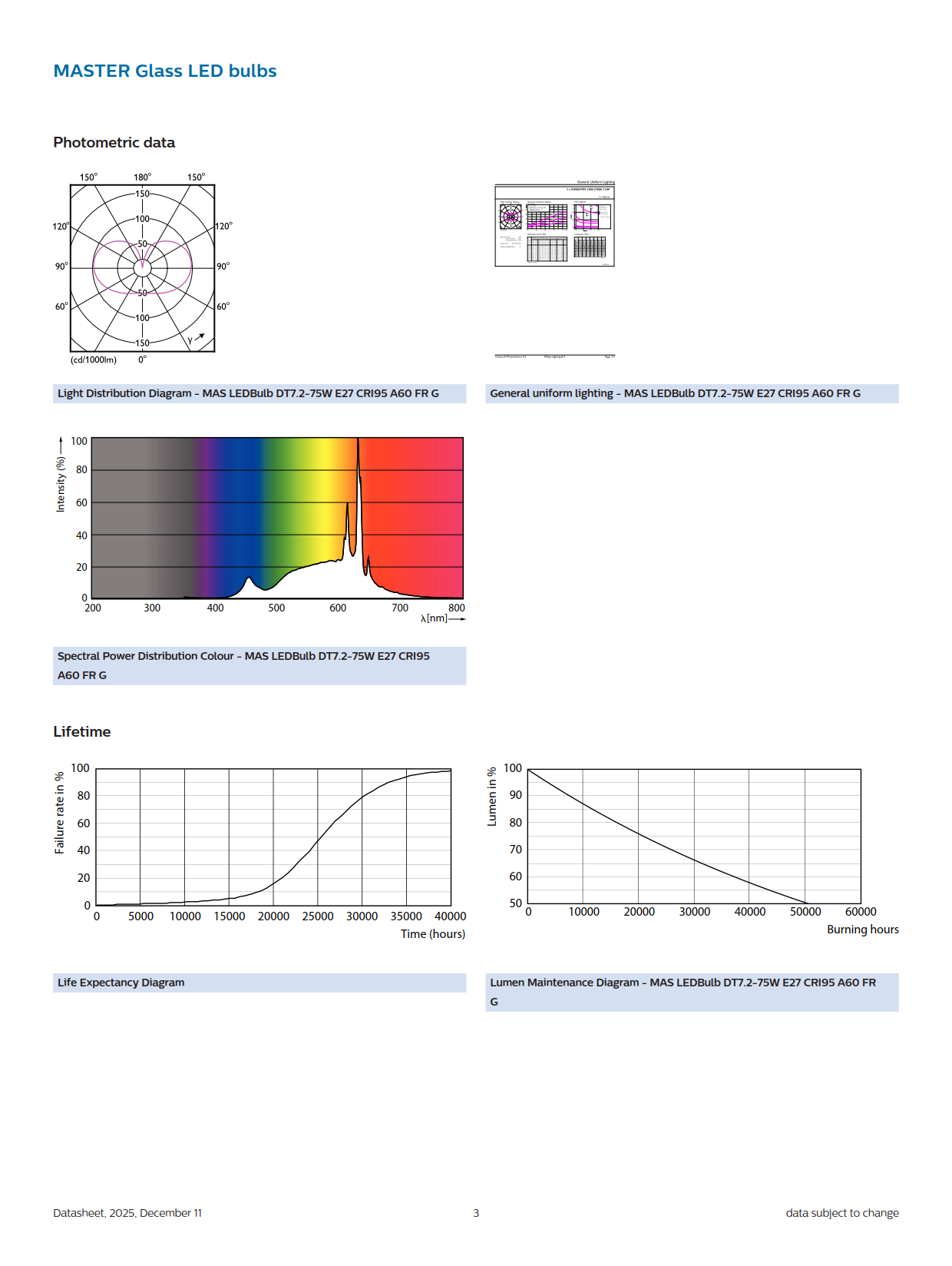 PHILIPS Dimmable bulb MAS LEDBulb DT 7.2-75W E27 CRI95 A60 FR G 929003799102 PHILIPS Dimmable bulb MAS LEDBulb DT 7.2-75W E27 CRI95 A60 FR G 929003799102