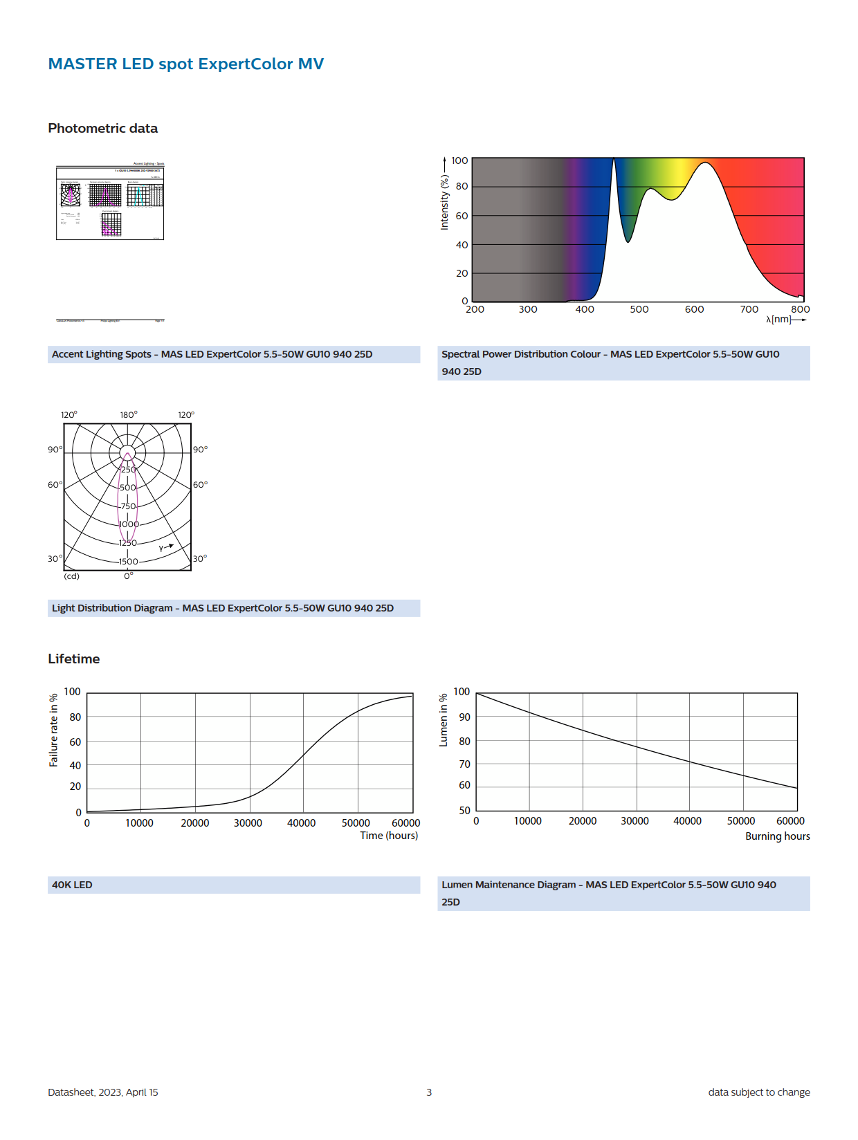 PHILIPS MASTER MAS LED ExpertColor 5.5-50W GU10 940 25D 929001347202