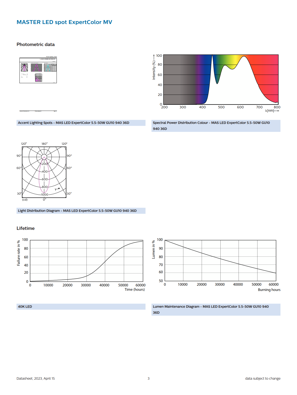 PHILIPS MASTER MAS LED ExpertColor 5.5-50W GU10 940 36D 929001347502
