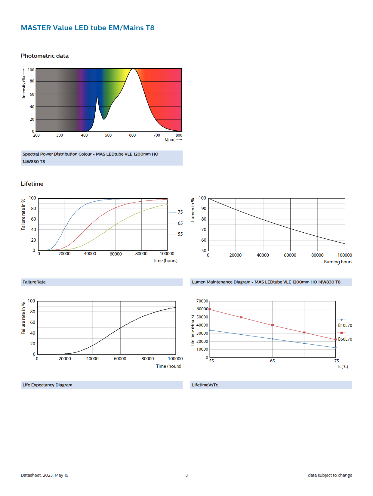 PHILIPS MASTER LED tube MAS LEDtube VLE 1200mm HO 14W 830 T8 929003070108