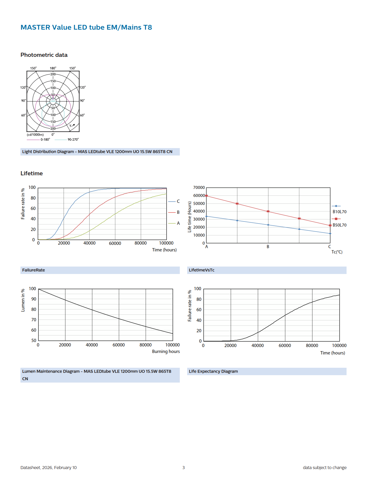PHILIPS MASTER LED tube MAS LEDtube VLE 1200mm UO 15.5W 865 T8 CN 929002997810