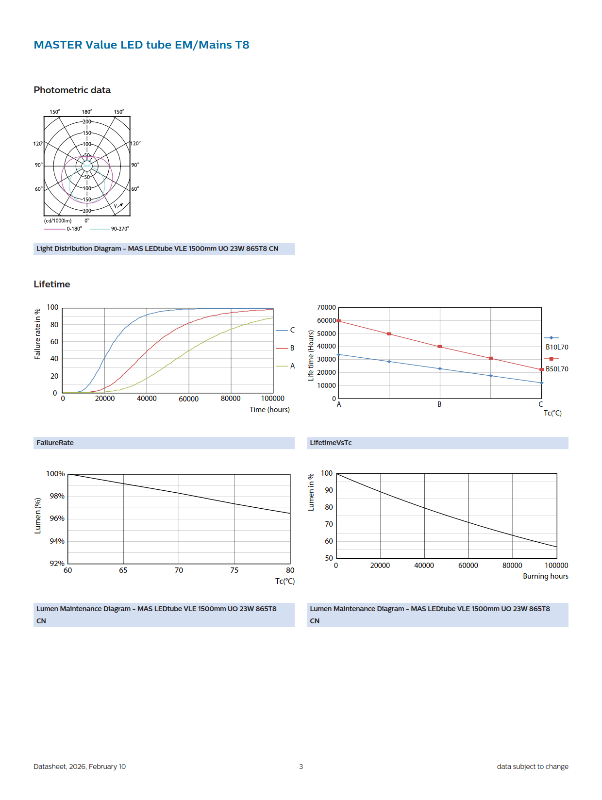 PHILIPS MASTER LED tube MAS LEDtube VLE 1500mm UO 23W 865 T8 CN 929002998110