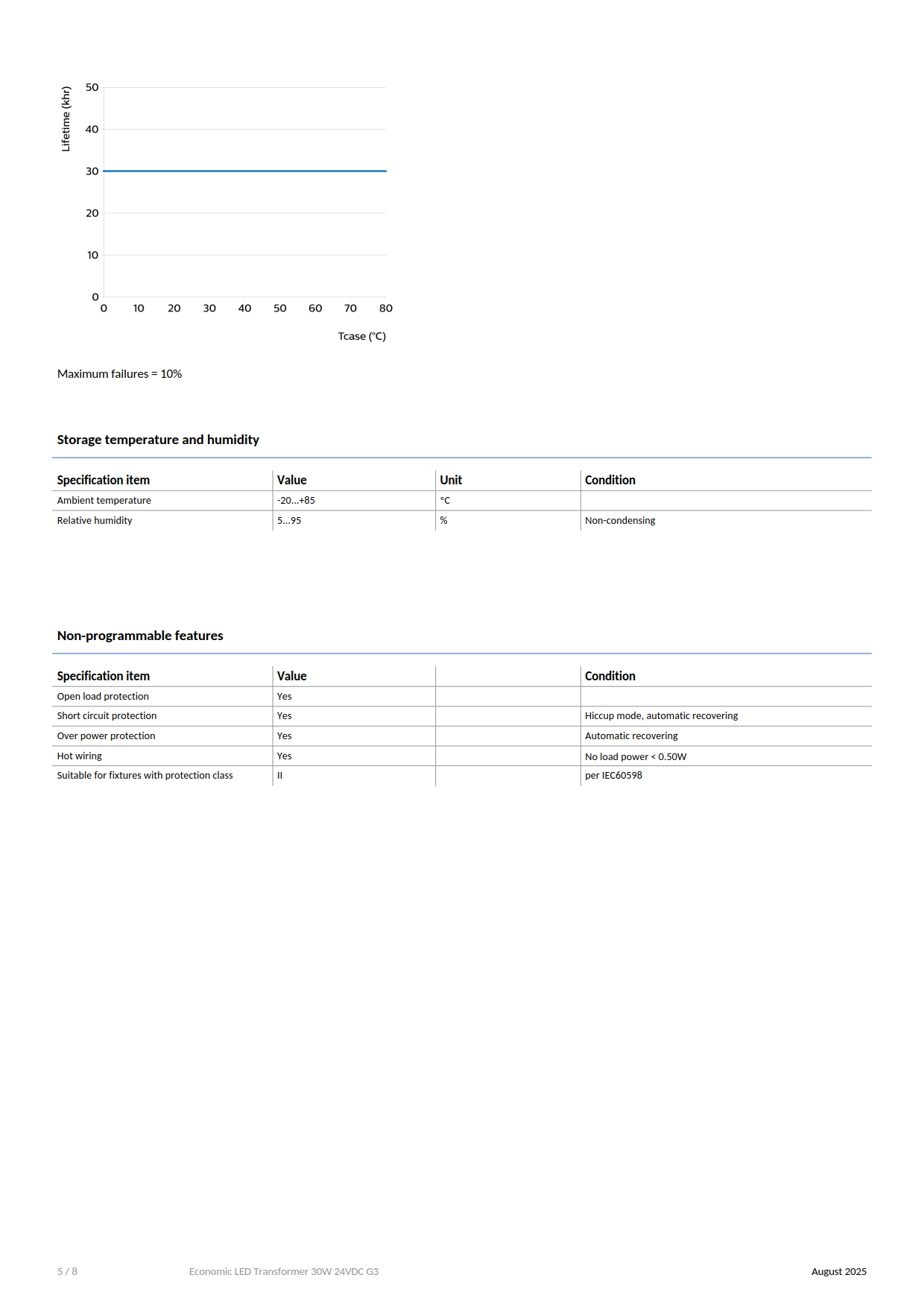 PHILIPS LED strip Driver Economic LED Transformer 30W 24VDC G3 929003881501