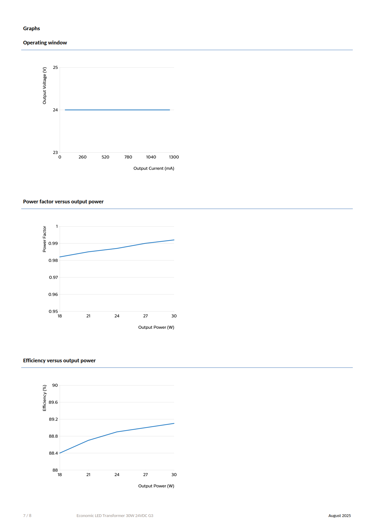 PHILIPS LED strip Driver Economic LED Transformer 30W 24VDC G3 929003881501