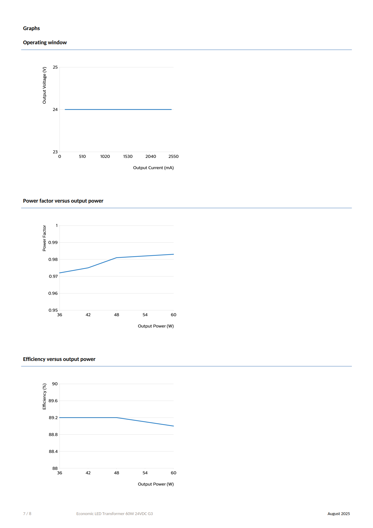 PHILIPS LED strip Driver Economic LED Transformer 60W 24VDC G3 929003881601