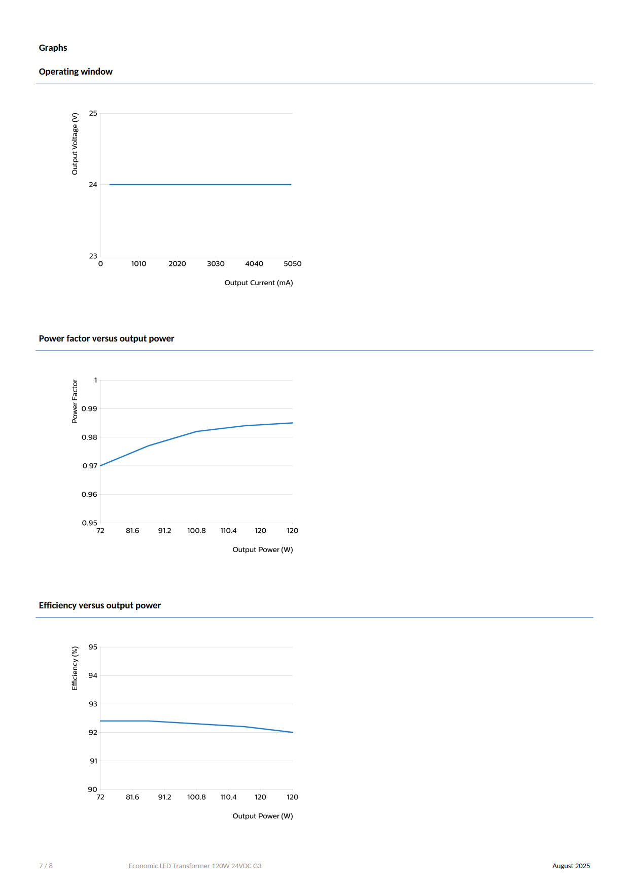 PHILIPS LED Strip Driver Economic LED Transformer 120W 24VDC G3 929003881701