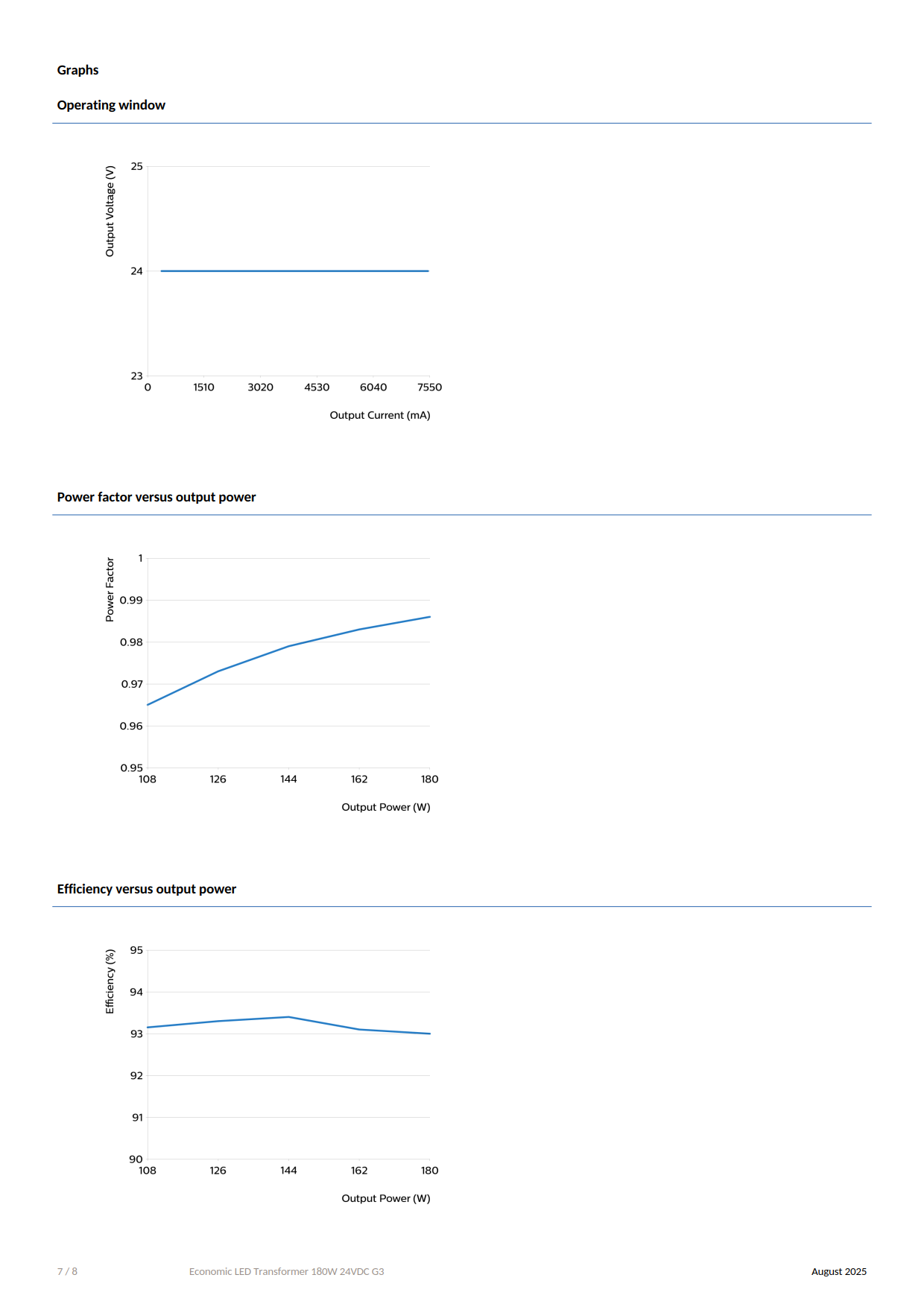 PHILIPS LED Strip Driver Economic LED Transformer 180W 24VDC G3 929003881801