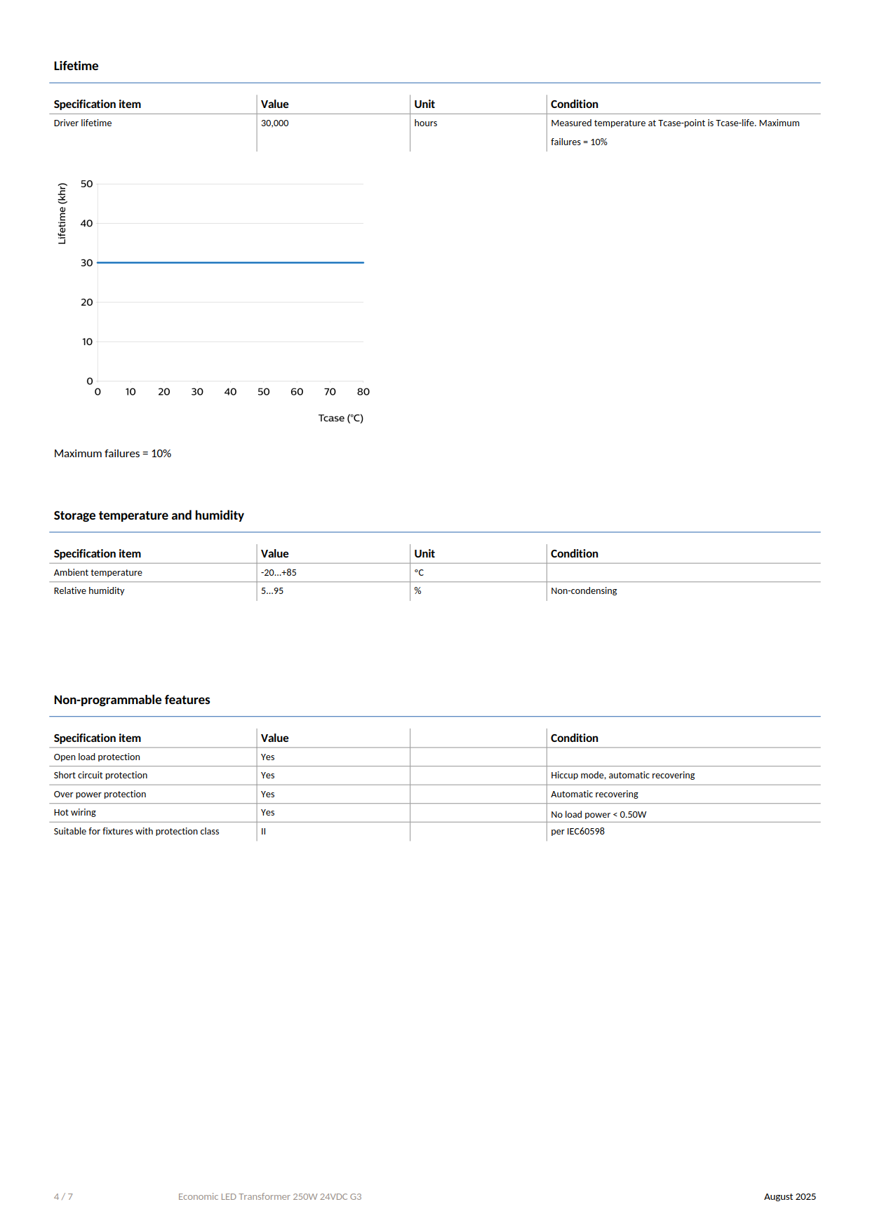PHILIPS LED Strip Driver Economic LED Transformer 250W 24VDC G3 929003881901