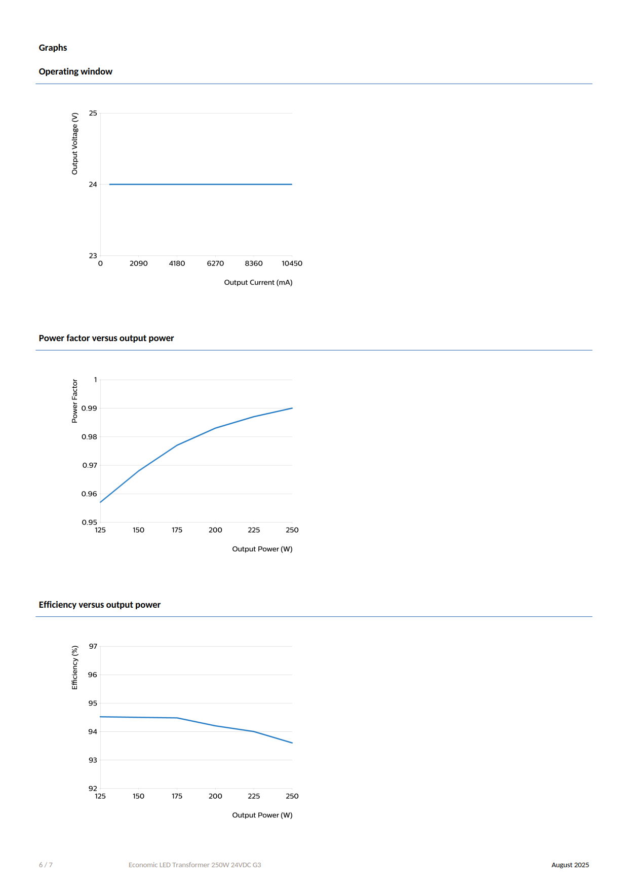 PHILIPS LED Strip Driver Economic LED Transformer 250W 24VDC G3 929003881901