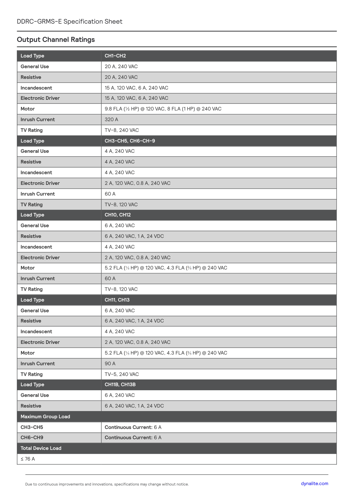 Signify Dynalite PHILIPS Dynalite DDRC-GRMS-E Multi-protocol Switching Room Controller 913703334009 Signify Dynalite PHILIPS Dynalite DDRC-GRMS-E Multi-protocol Switching Room Controller 913703334009
